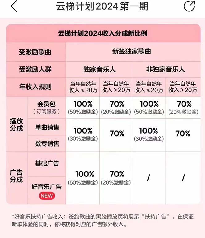 图片[3]-（10389期）2024网易云云梯计划 单机日300+ 无脑月入5000+-一起网创